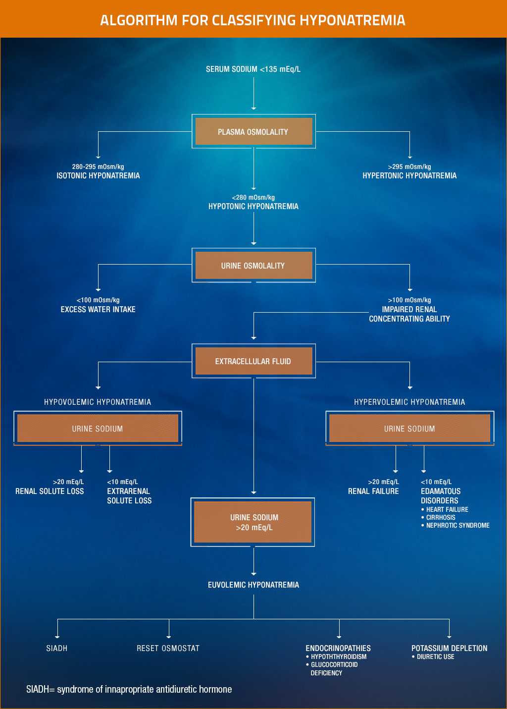 Types of Hyponatremia