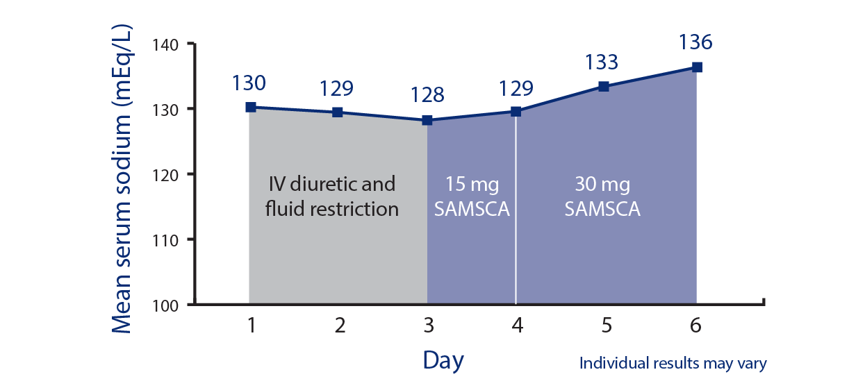 Serum Sodium Response To Therapy In A Hyponatremia Patient Case Study