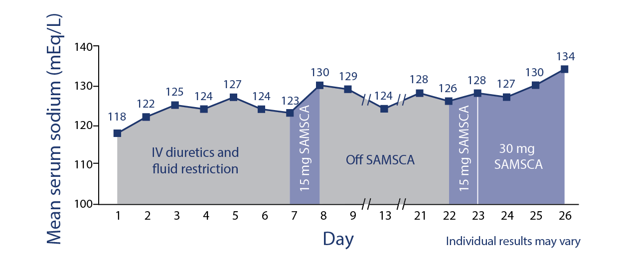 Serum Sodium Response To Therapy In A Hyponatremia Patient Case Study