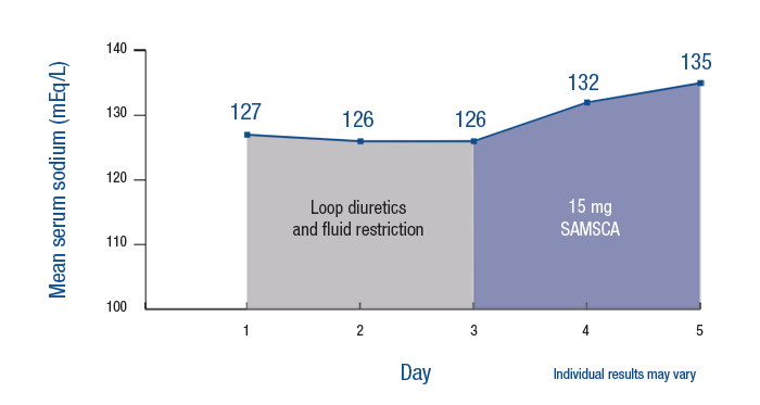 Serum Sodium Response To Therapy In A Hyponatremia Patient Case Study