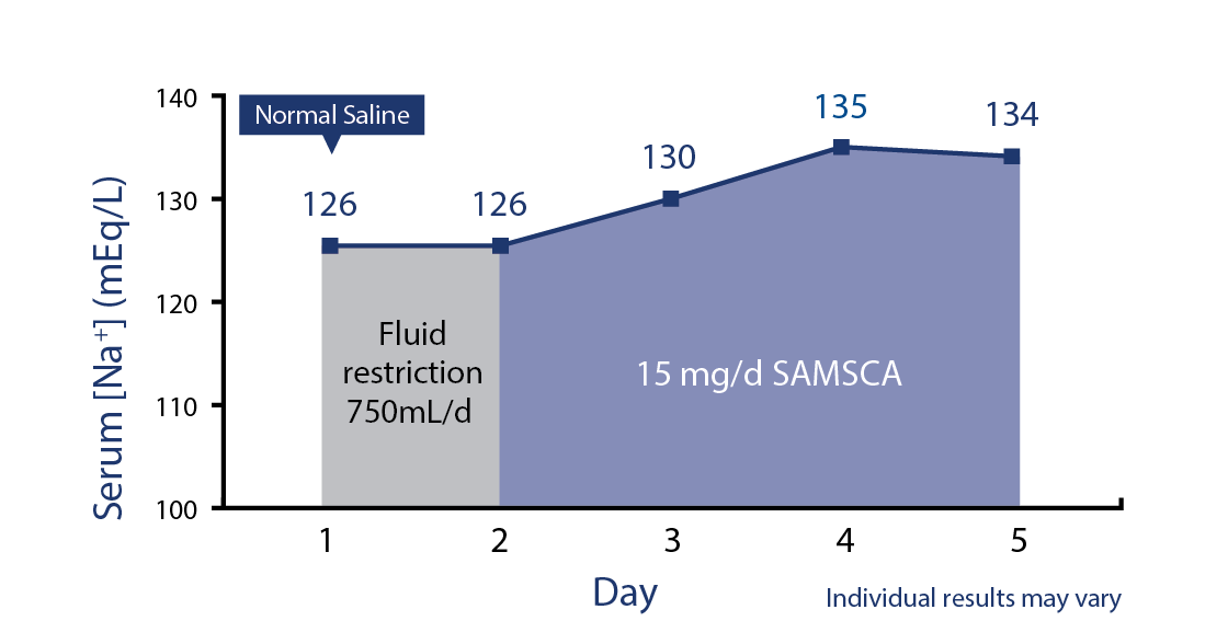 Graph showing serum sodium response to therapy in a hyponatremia patient case study