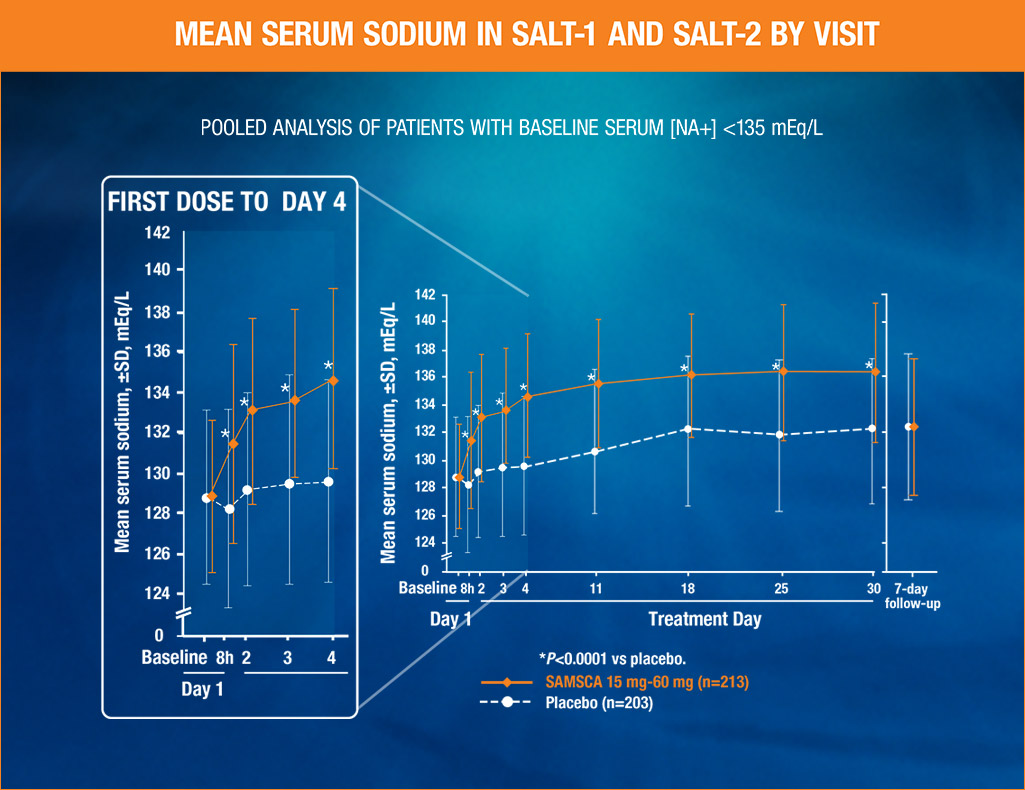 clinical-trial-efficacy-hyponatremia-heart-failure-samsca