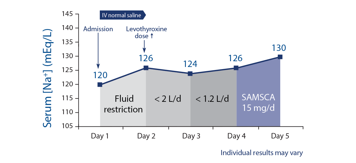 Serum Sodium Response To Therapy In A Hyponatremia Patient Case Study